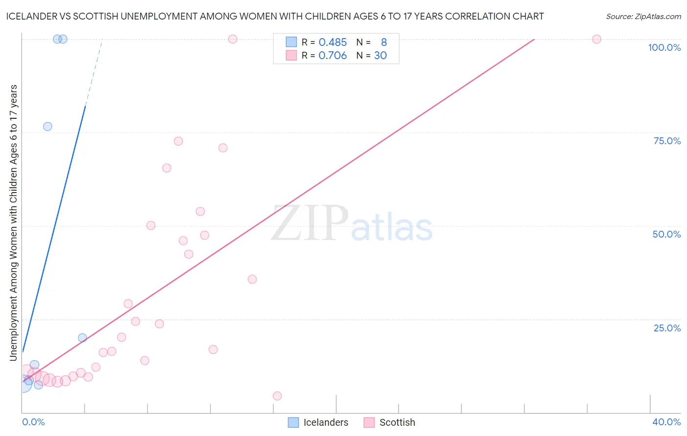 Icelander vs Scottish Unemployment Among Women with Children Ages 6 to 17 years