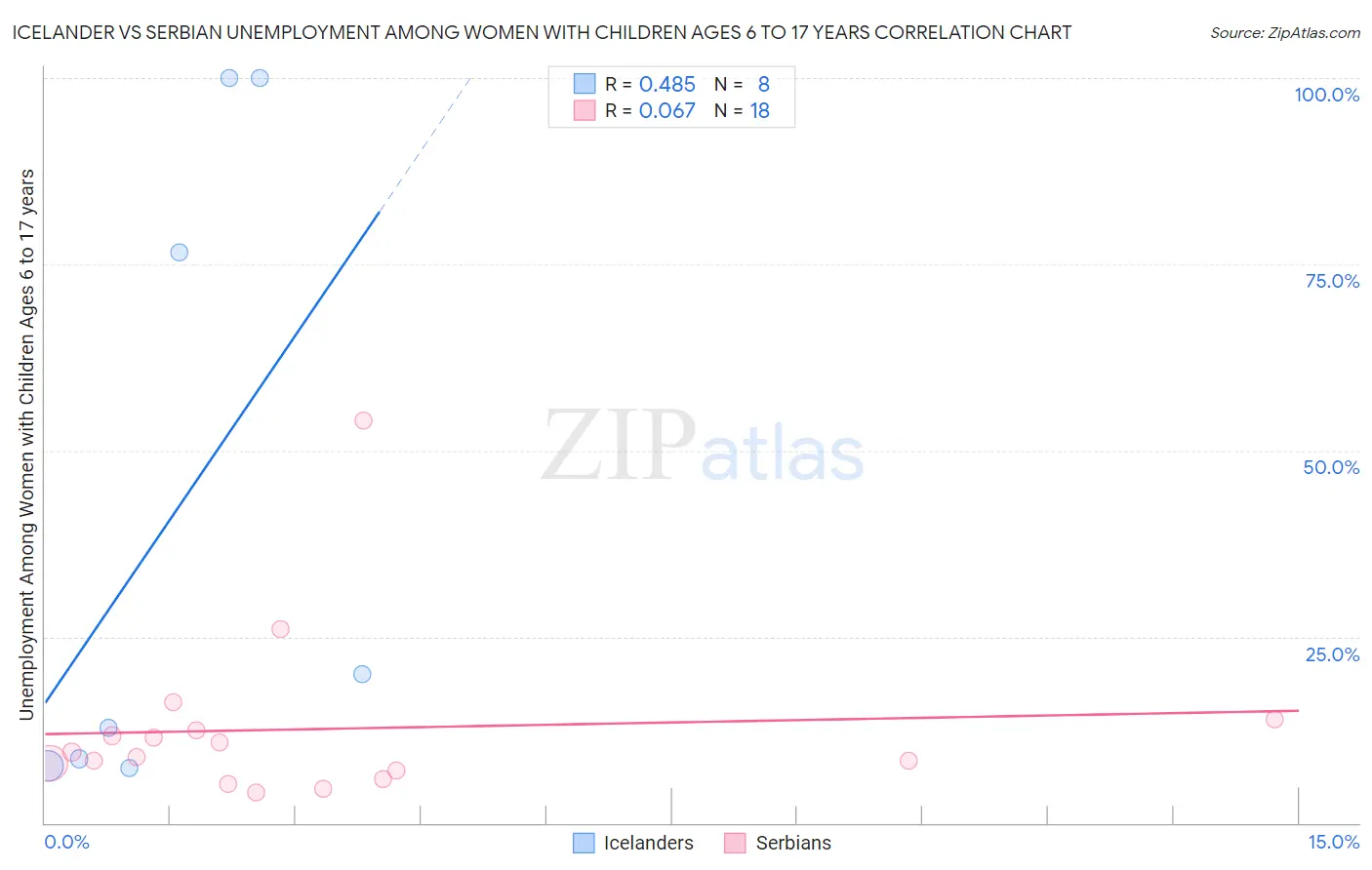 Icelander vs Serbian Unemployment Among Women with Children Ages 6 to 17 years