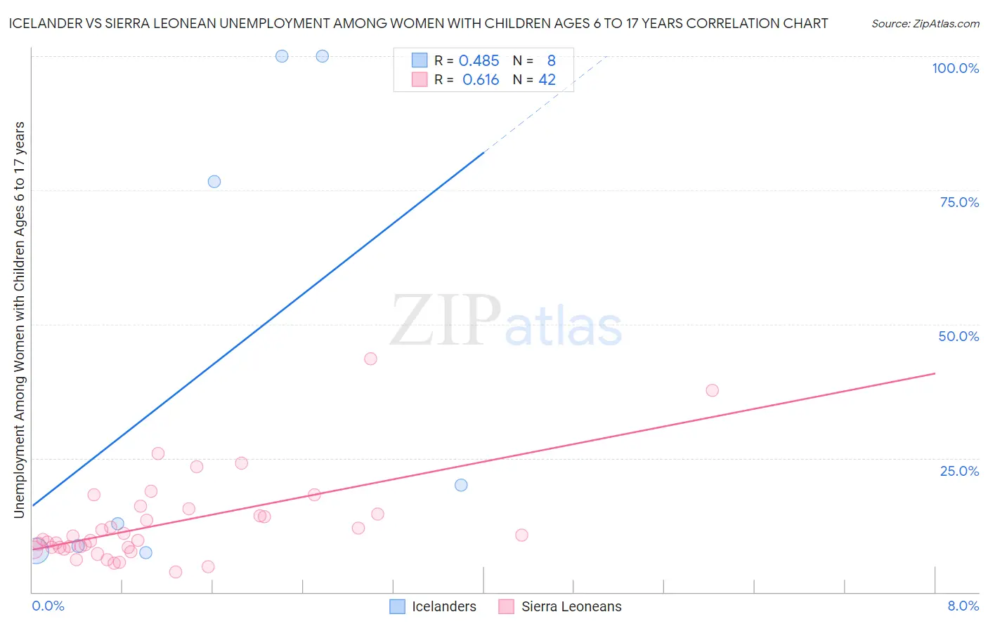 Icelander vs Sierra Leonean Unemployment Among Women with Children Ages 6 to 17 years