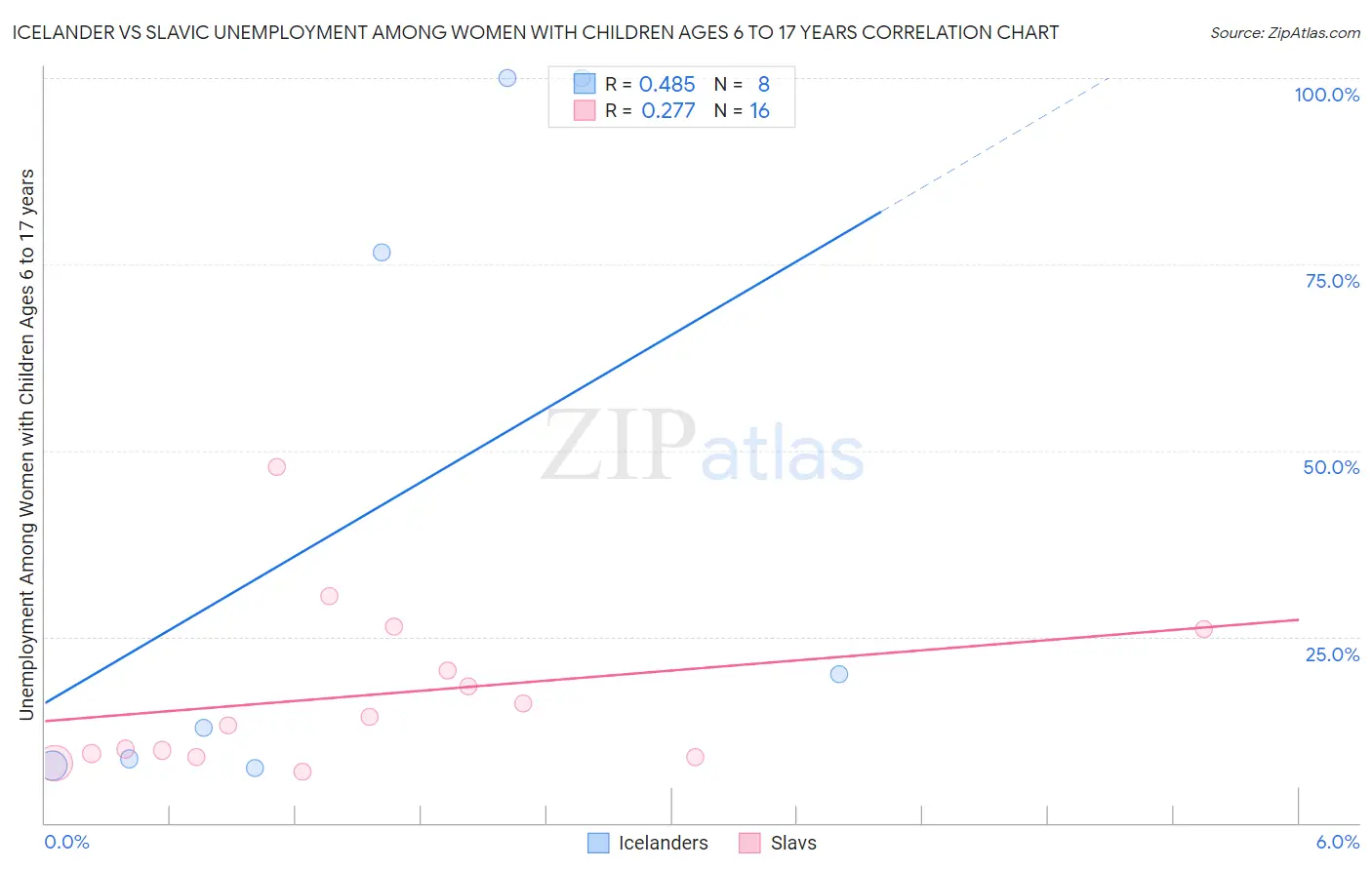 Icelander vs Slavic Unemployment Among Women with Children Ages 6 to 17 years