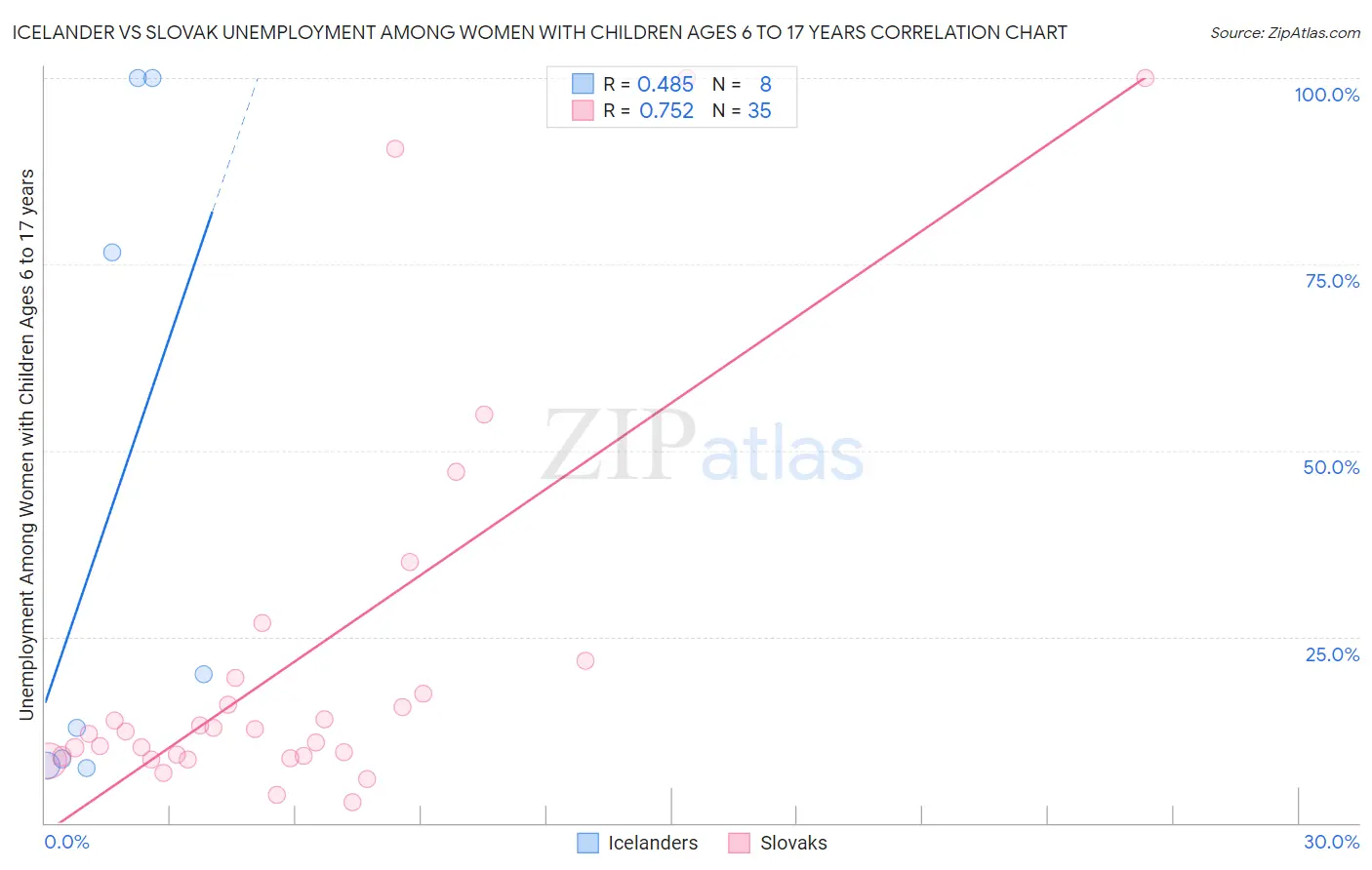 Icelander vs Slovak Unemployment Among Women with Children Ages 6 to 17 years