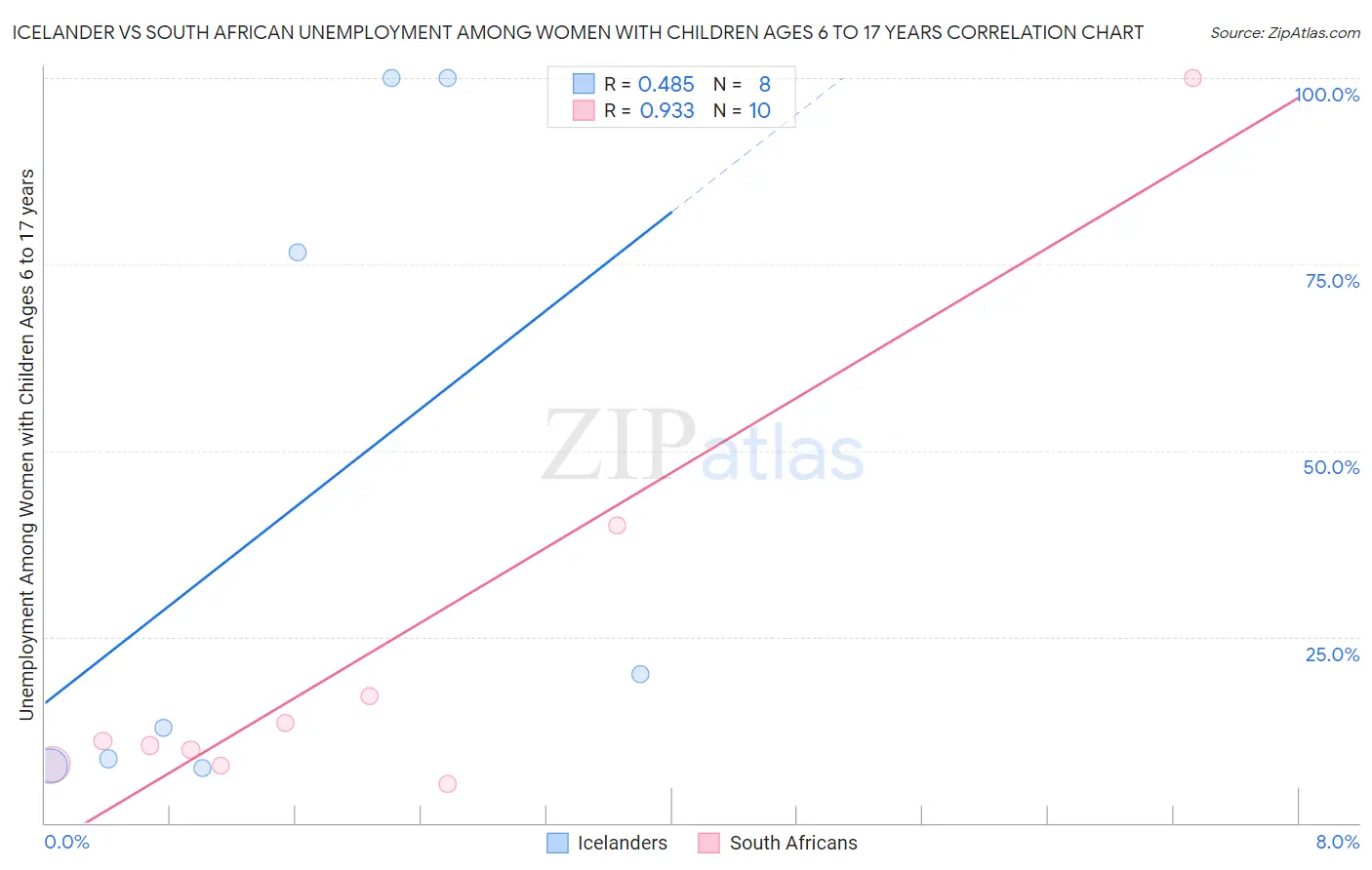 Icelander vs South African Unemployment Among Women with Children Ages 6 to 17 years