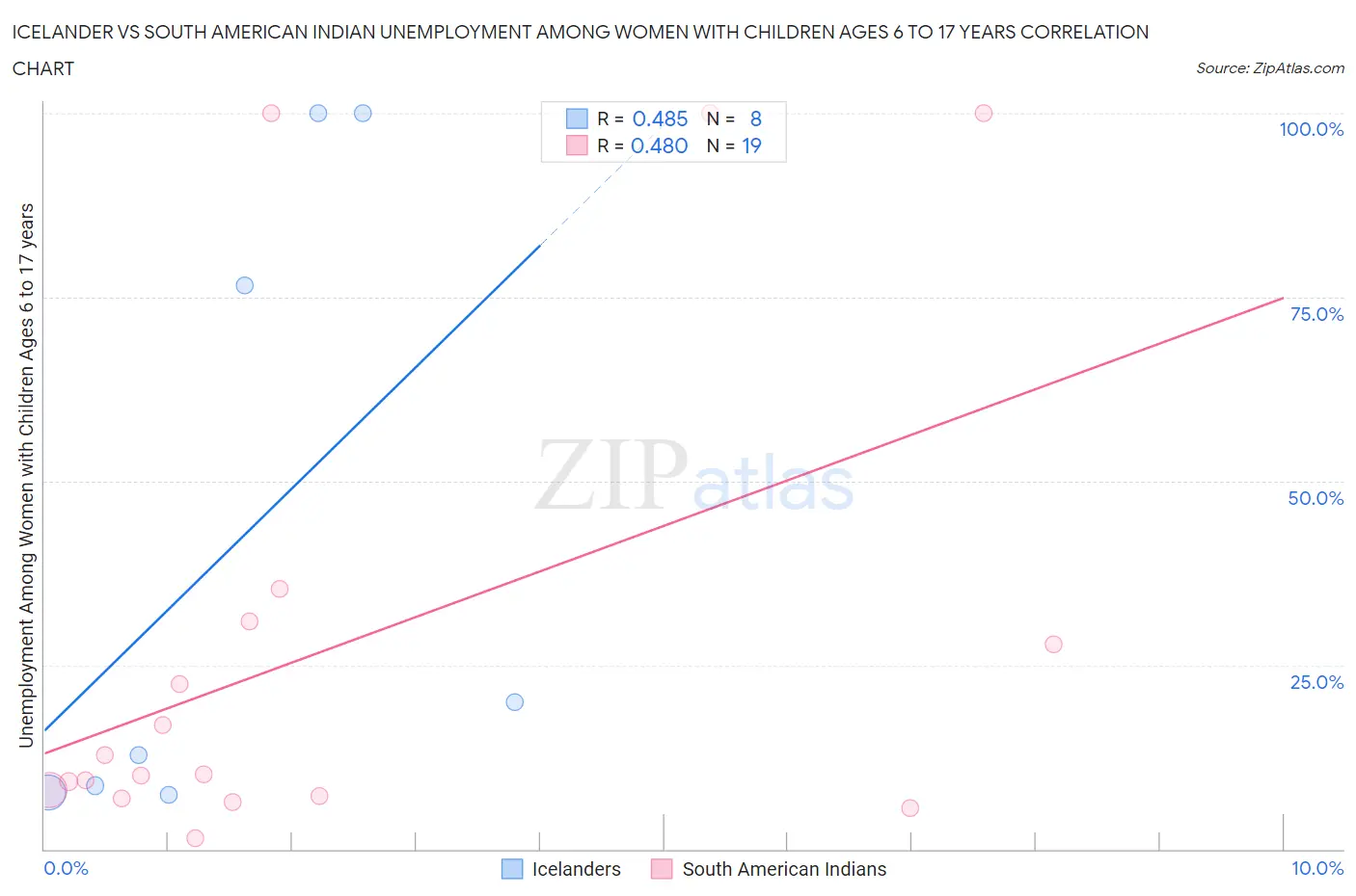 Icelander vs South American Indian Unemployment Among Women with Children Ages 6 to 17 years