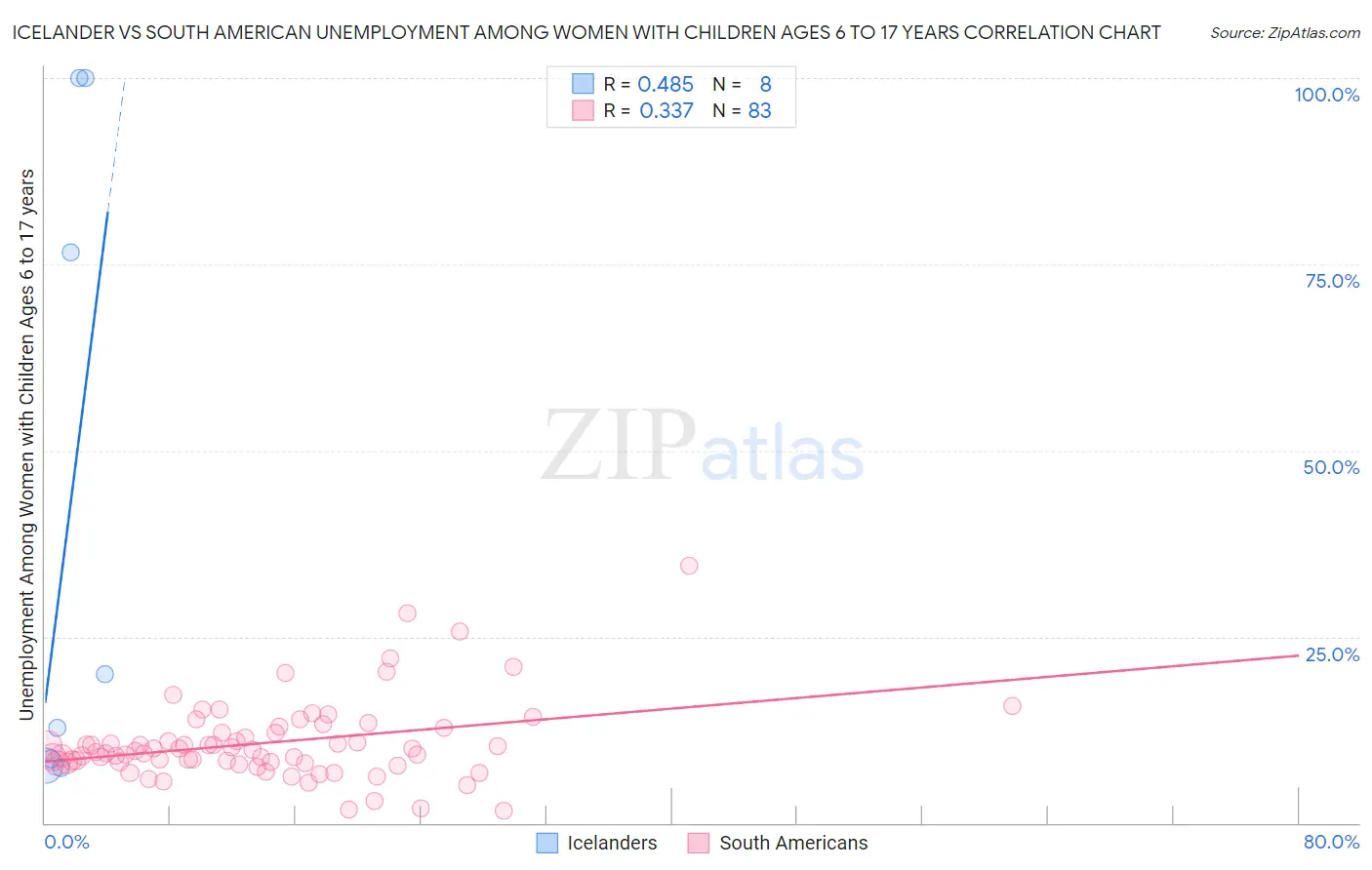Icelander vs South American Unemployment Among Women with Children Ages 6 to 17 years