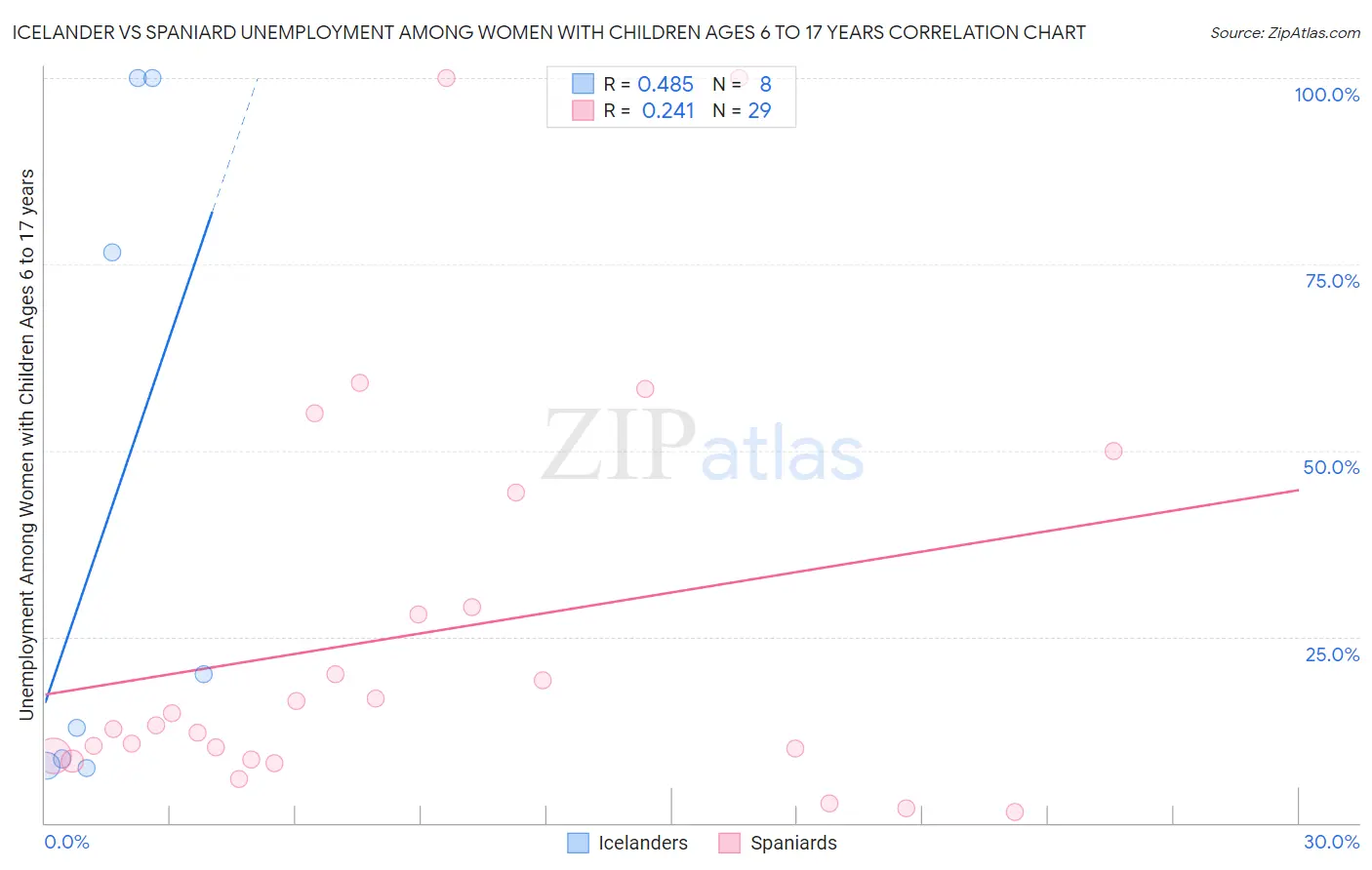 Icelander vs Spaniard Unemployment Among Women with Children Ages 6 to 17 years