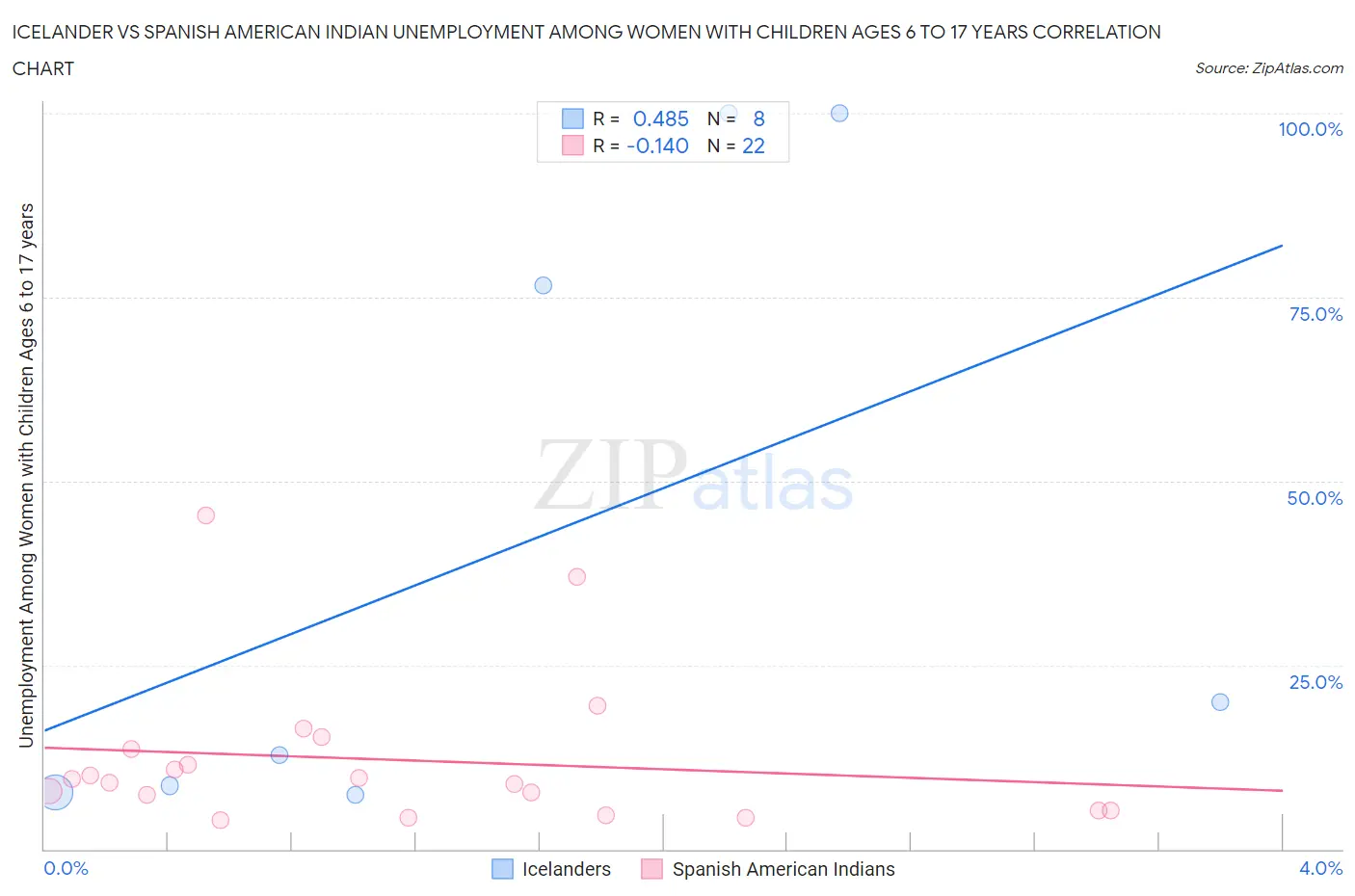 Icelander vs Spanish American Indian Unemployment Among Women with Children Ages 6 to 17 years