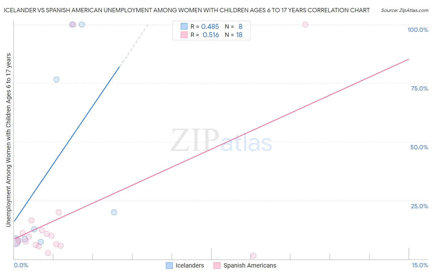 Icelander vs Spanish American Unemployment Among Women with Children Ages 6 to 17 years