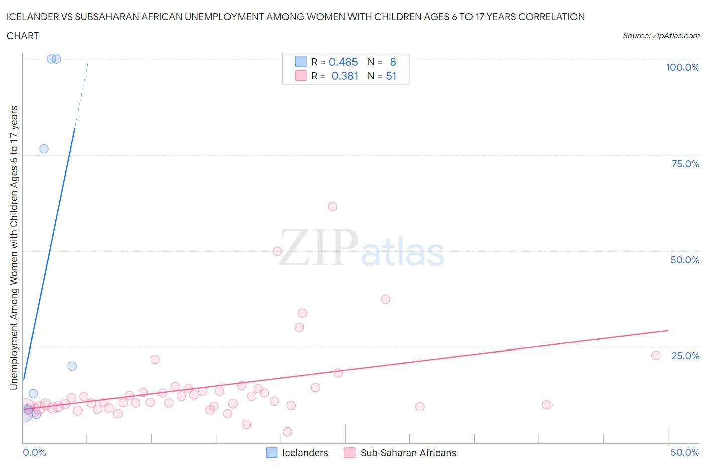 Icelander vs Subsaharan African Unemployment Among Women with Children Ages 6 to 17 years