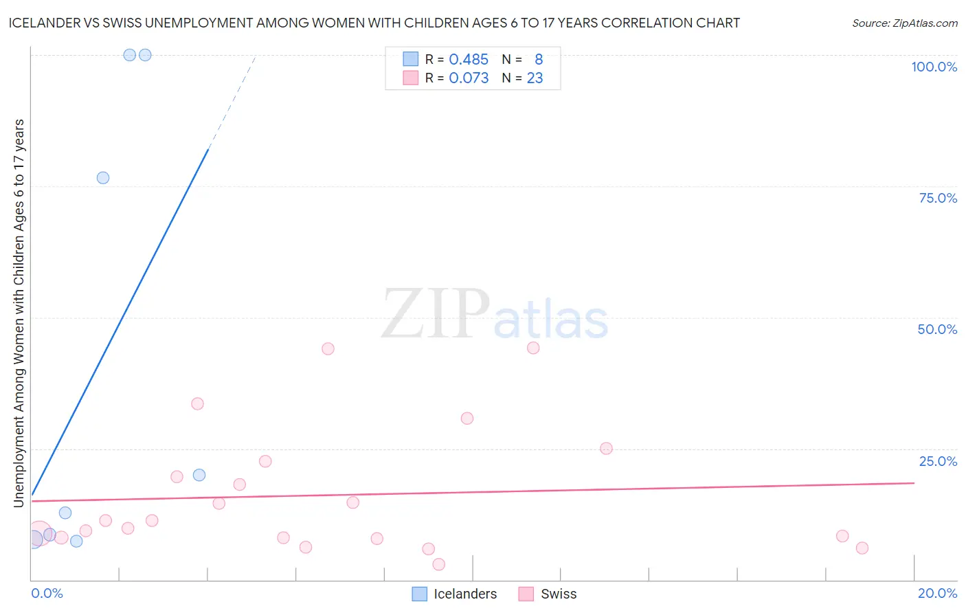 Icelander vs Swiss Unemployment Among Women with Children Ages 6 to 17 years