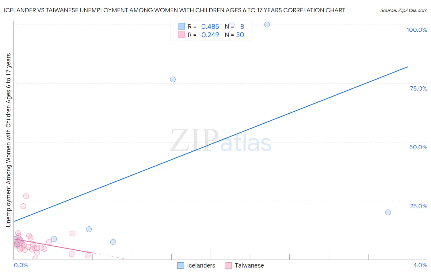 Icelander vs Taiwanese Unemployment Among Women with Children Ages 6 to 17 years