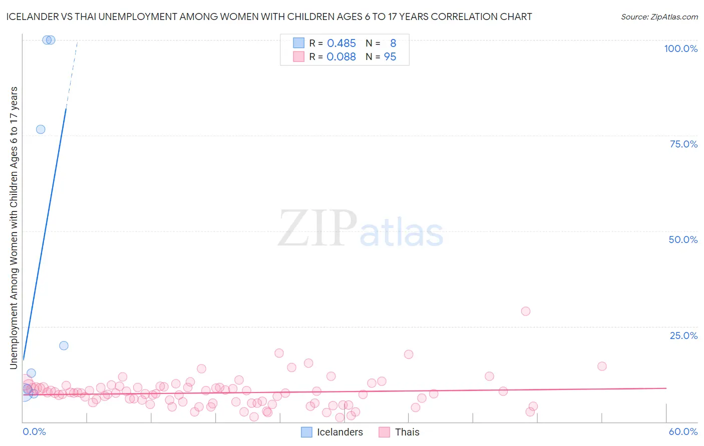 Icelander vs Thai Unemployment Among Women with Children Ages 6 to 17 years