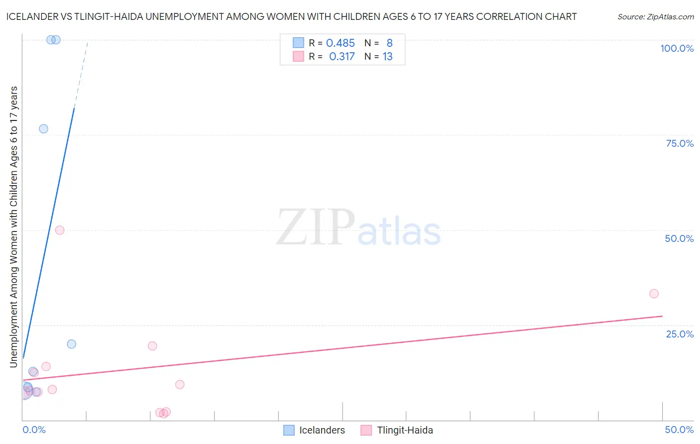 Icelander vs Tlingit-Haida Unemployment Among Women with Children Ages 6 to 17 years