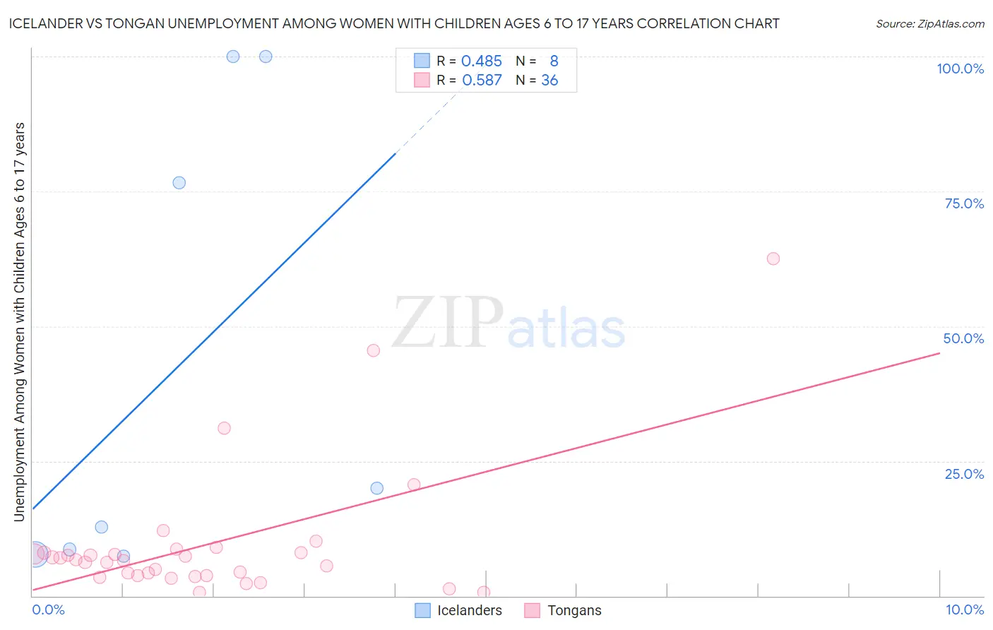 Icelander vs Tongan Unemployment Among Women with Children Ages 6 to 17 years