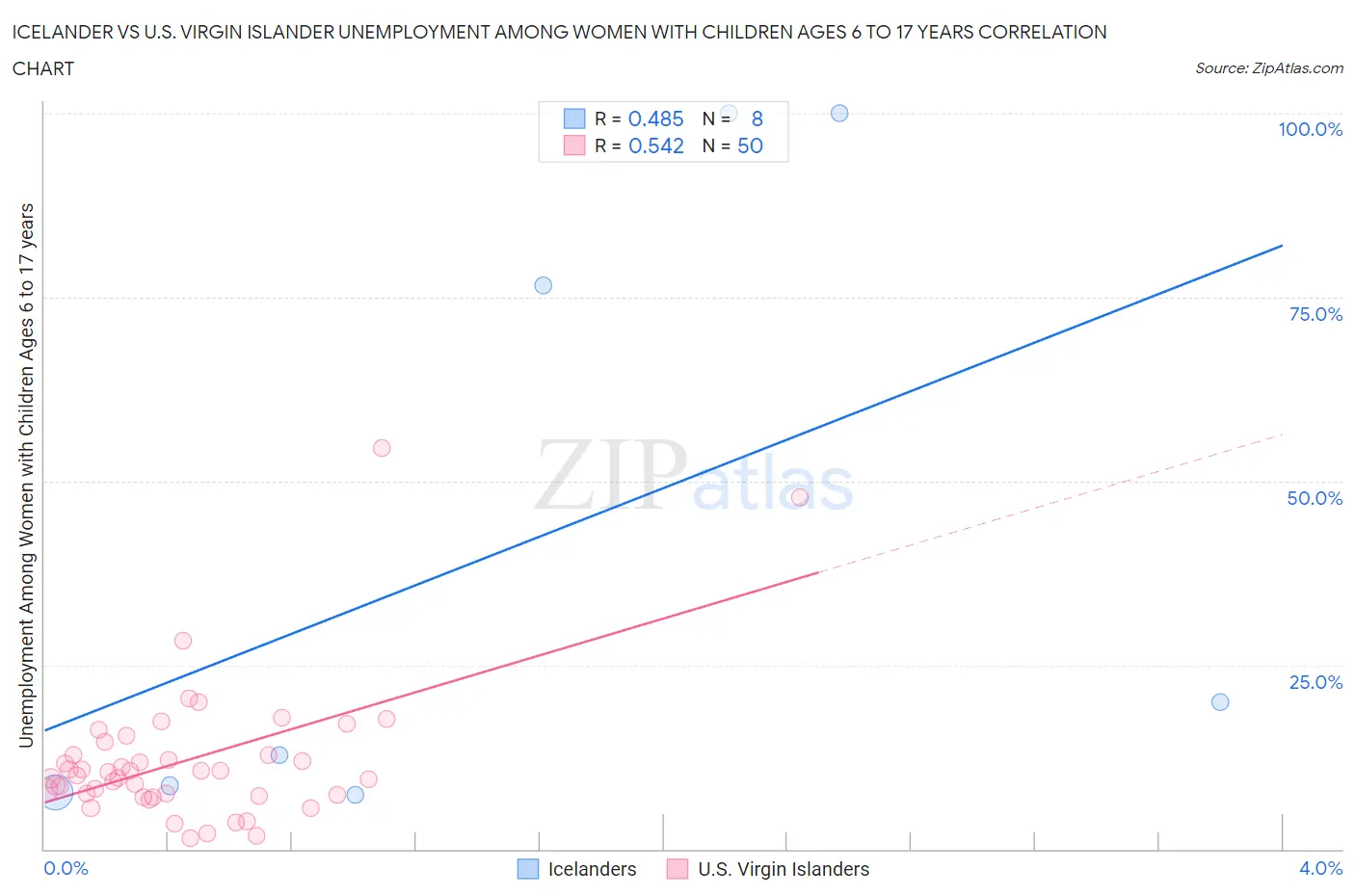 Icelander vs U.S. Virgin Islander Unemployment Among Women with Children Ages 6 to 17 years