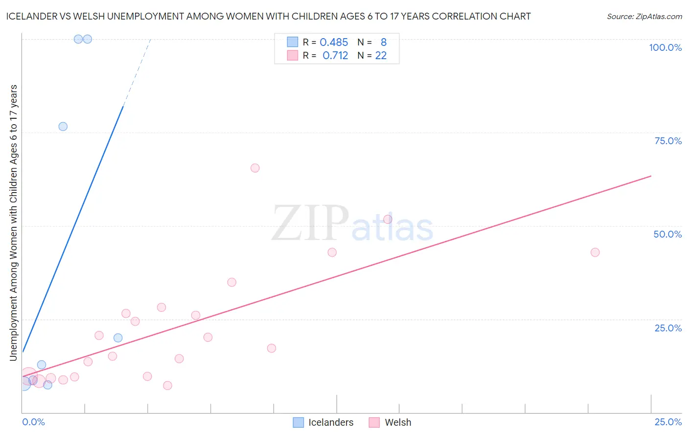 Icelander vs Welsh Unemployment Among Women with Children Ages 6 to 17 years