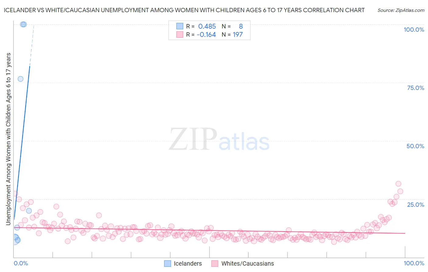 Icelander vs White/Caucasian Unemployment Among Women with Children Ages 6 to 17 years