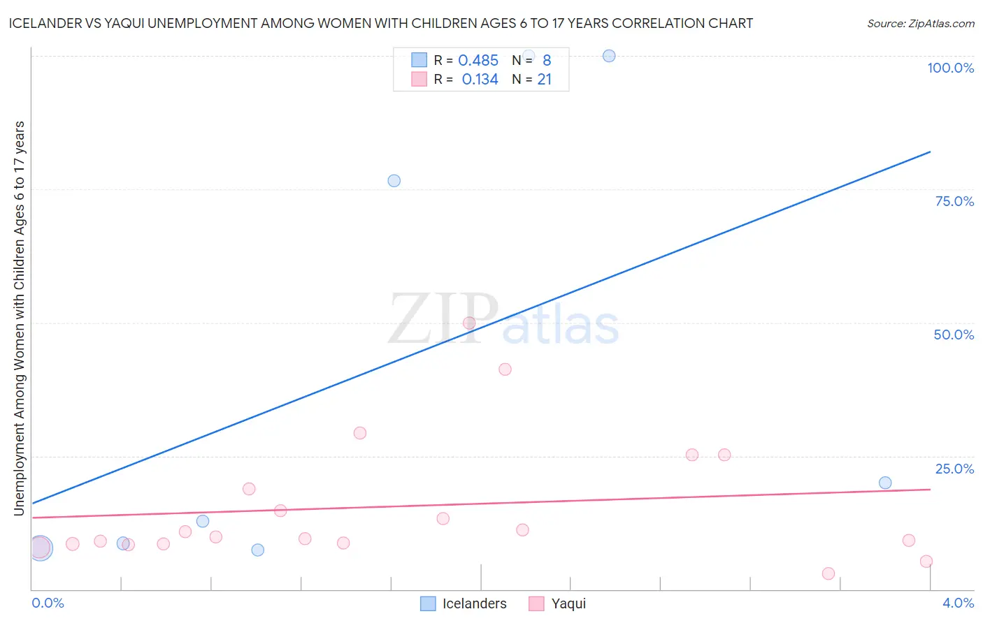 Icelander vs Yaqui Unemployment Among Women with Children Ages 6 to 17 years