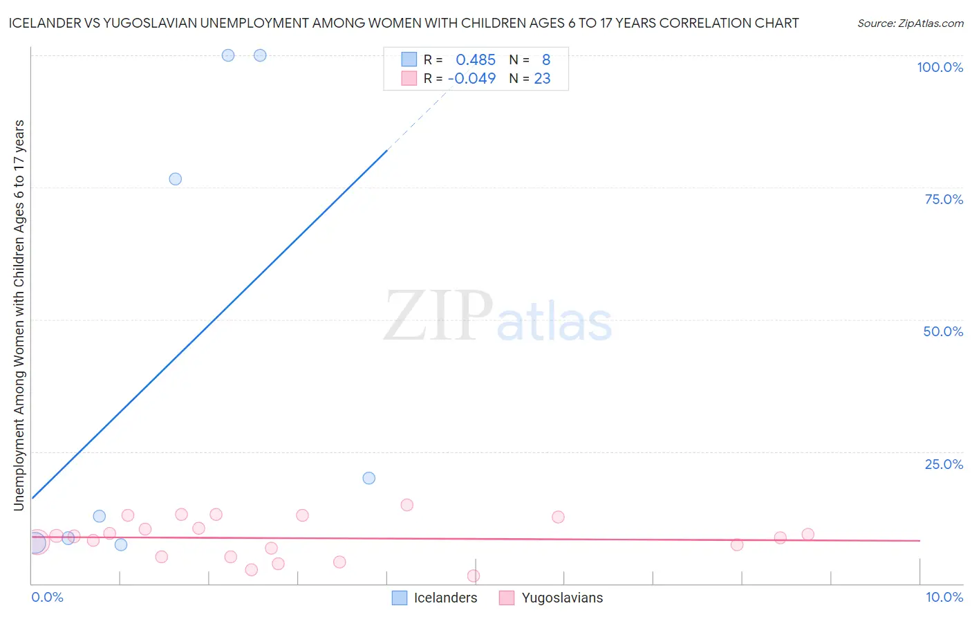 Icelander vs Yugoslavian Unemployment Among Women with Children Ages 6 to 17 years
