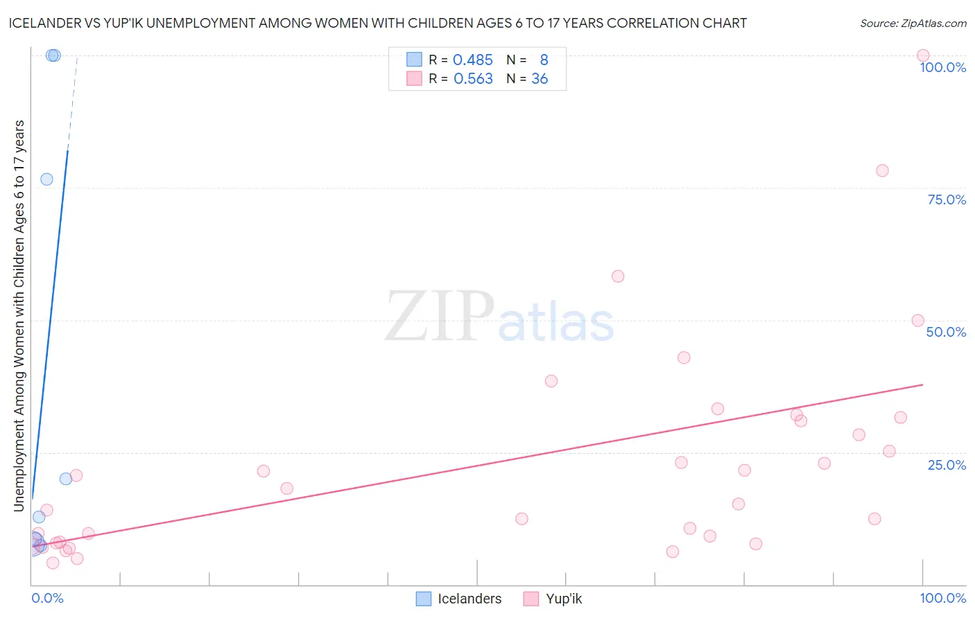 Icelander vs Yup'ik Unemployment Among Women with Children Ages 6 to 17 years