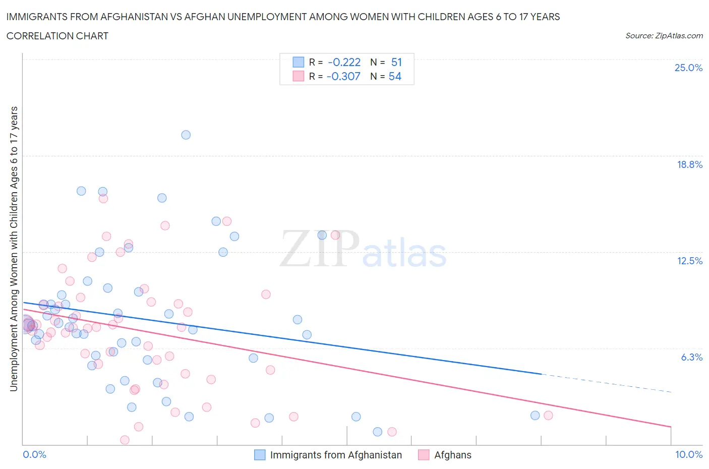 Immigrants from Afghanistan vs Afghan Unemployment Among Women with Children Ages 6 to 17 years