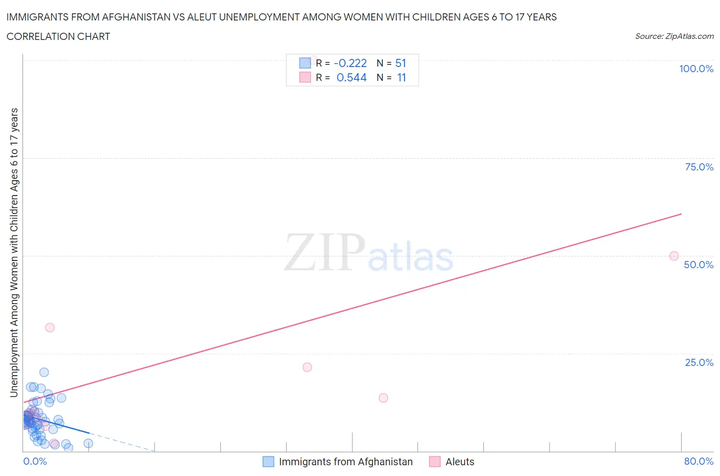 Immigrants from Afghanistan vs Aleut Unemployment Among Women with Children Ages 6 to 17 years
