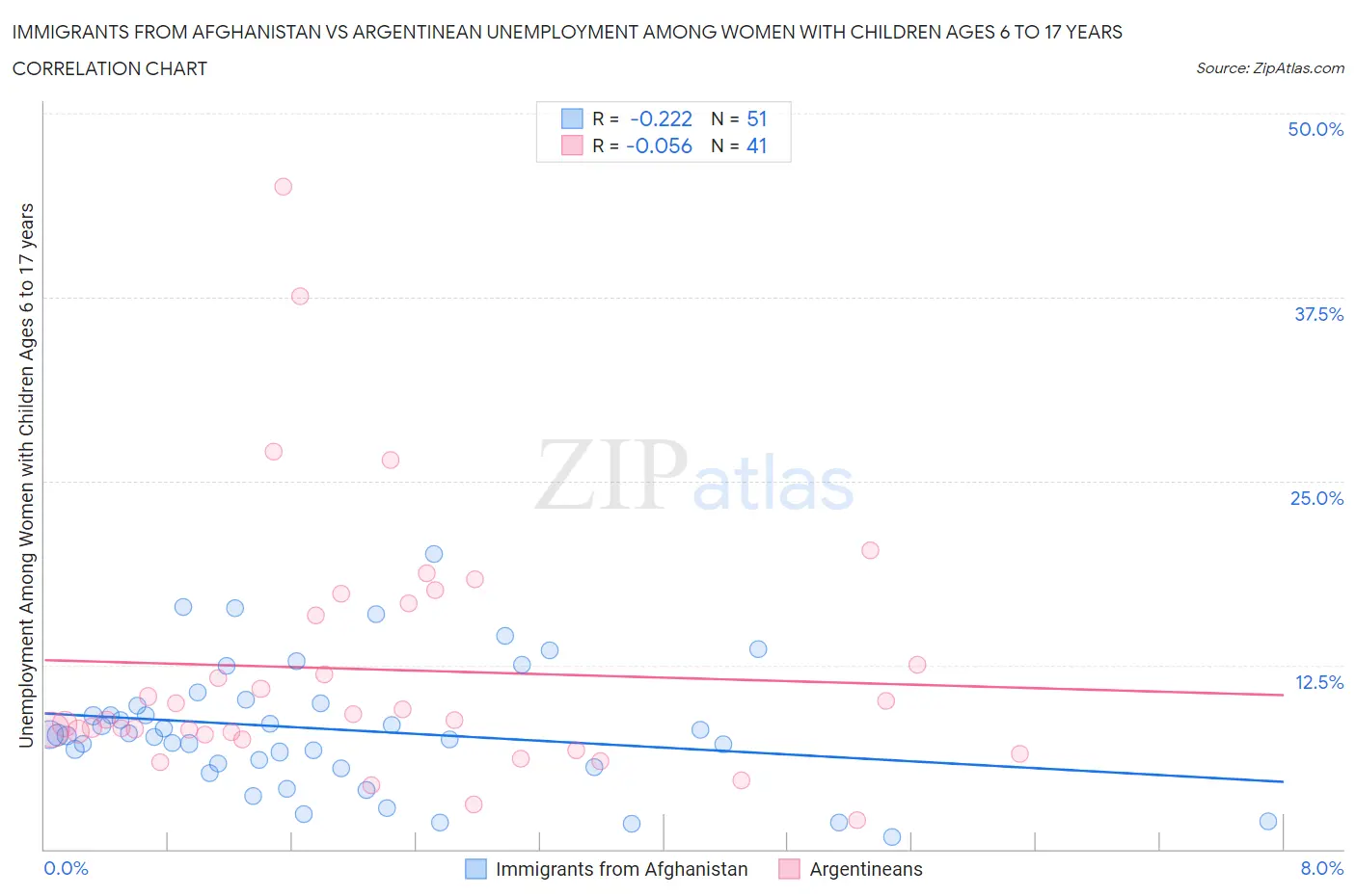 Immigrants from Afghanistan vs Argentinean Unemployment Among Women with Children Ages 6 to 17 years