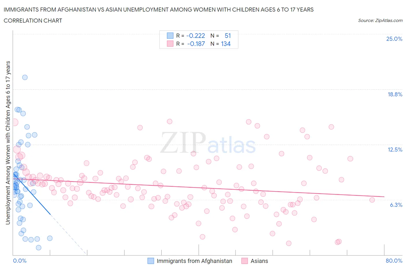 Immigrants from Afghanistan vs Asian Unemployment Among Women with Children Ages 6 to 17 years