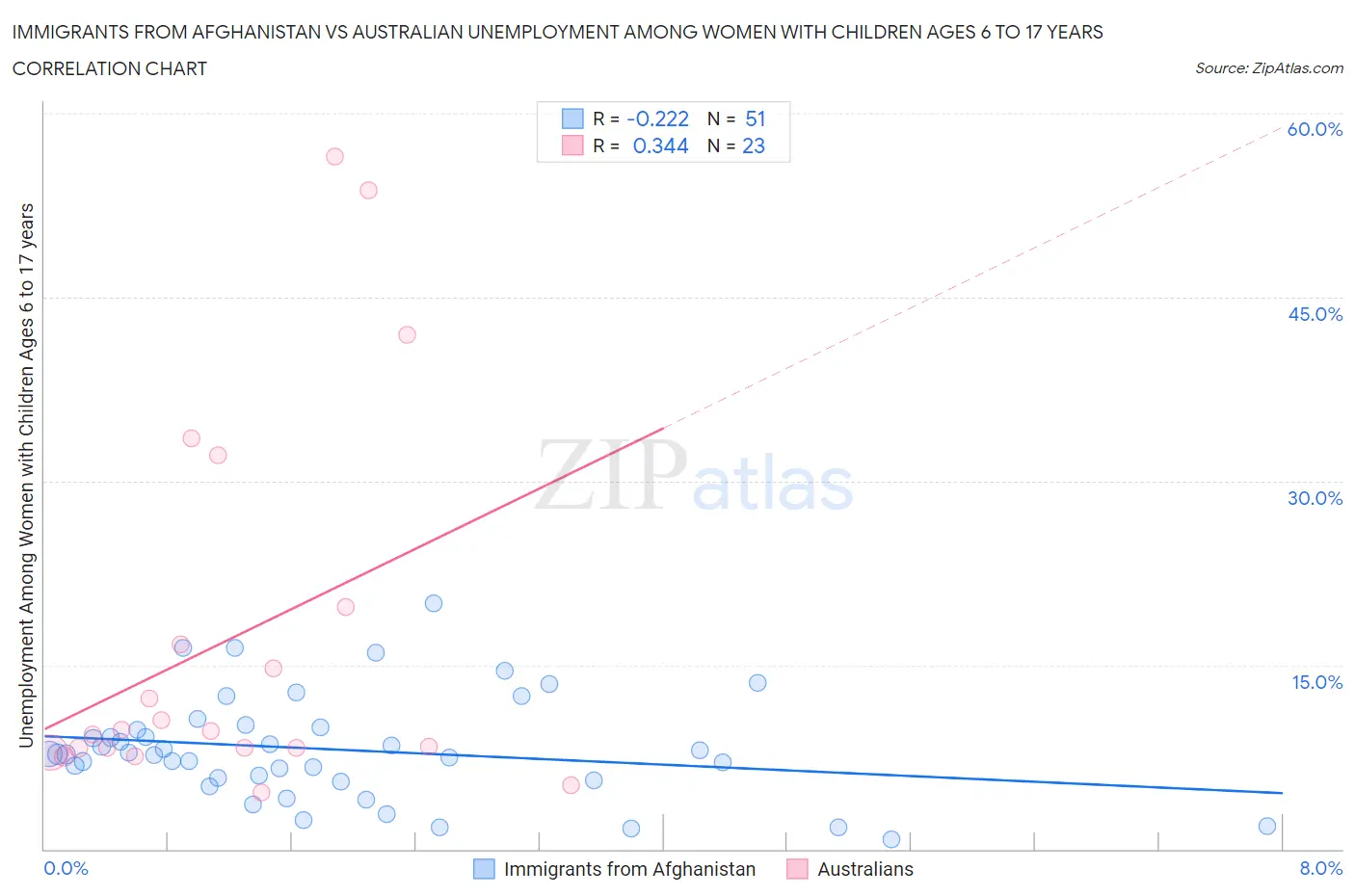 Immigrants from Afghanistan vs Australian Unemployment Among Women with Children Ages 6 to 17 years