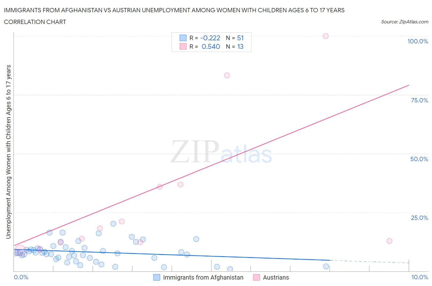 Immigrants from Afghanistan vs Austrian Unemployment Among Women with Children Ages 6 to 17 years