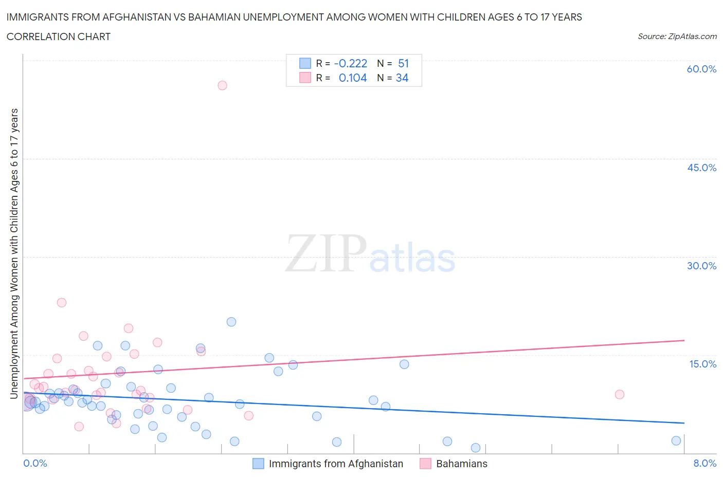 Immigrants from Afghanistan vs Bahamian Unemployment Among Women with Children Ages 6 to 17 years