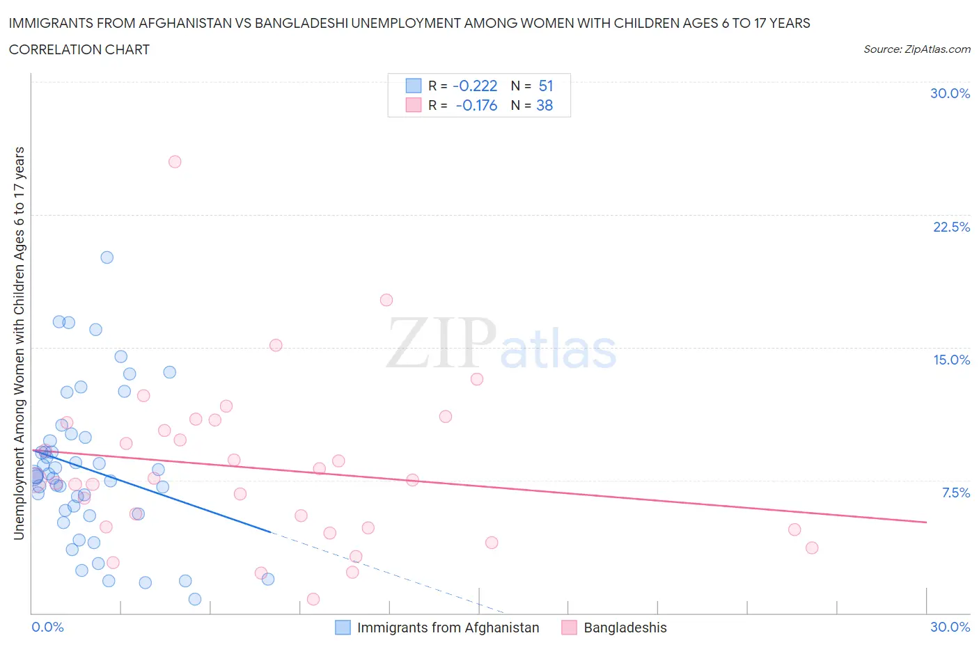 Immigrants from Afghanistan vs Bangladeshi Unemployment Among Women with Children Ages 6 to 17 years