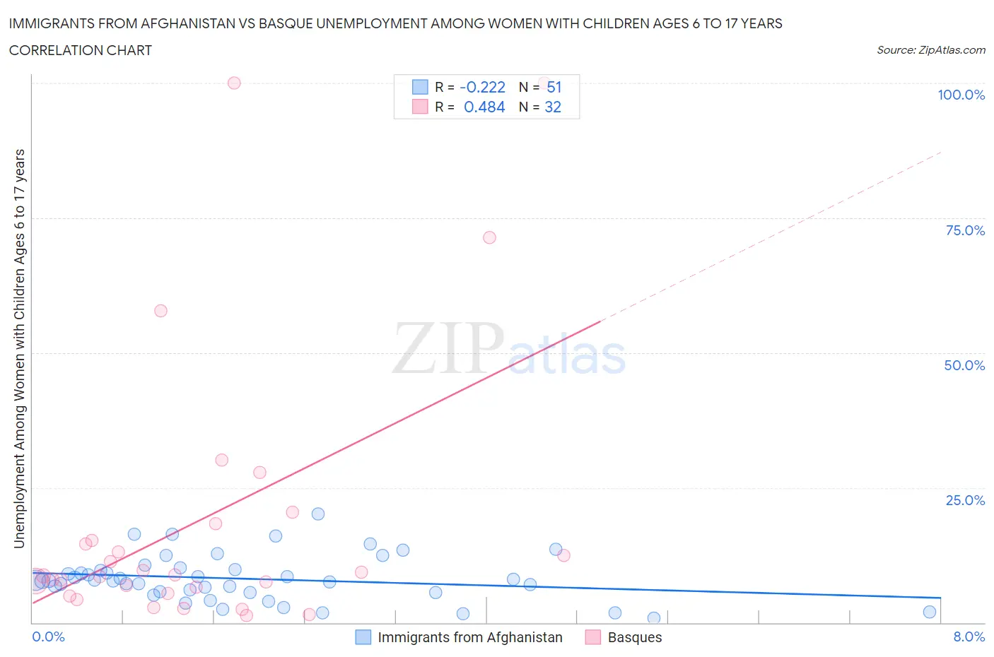 Immigrants from Afghanistan vs Basque Unemployment Among Women with Children Ages 6 to 17 years