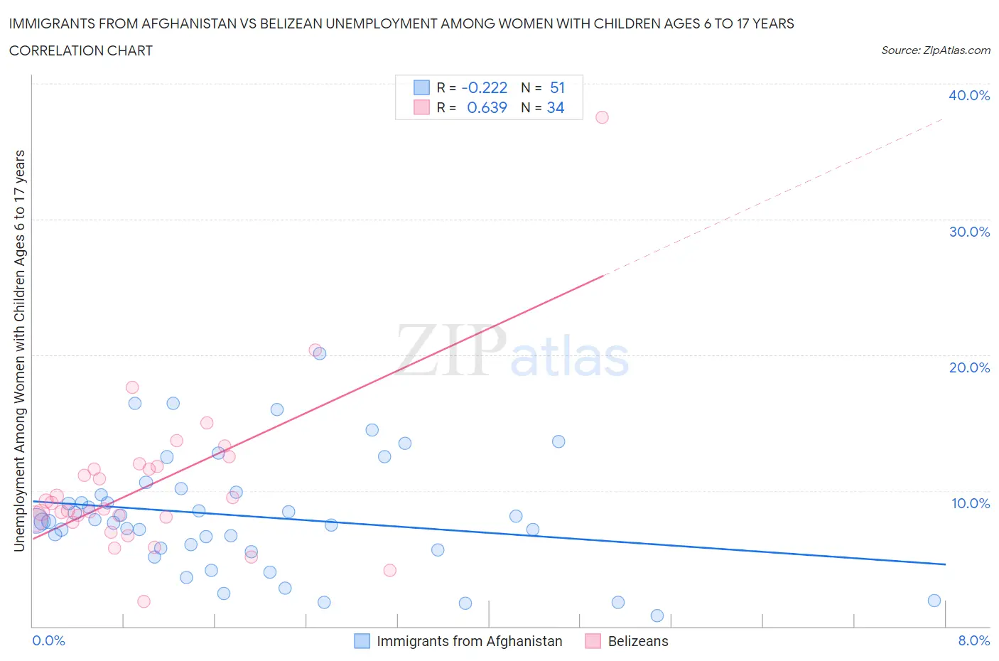 Immigrants from Afghanistan vs Belizean Unemployment Among Women with Children Ages 6 to 17 years