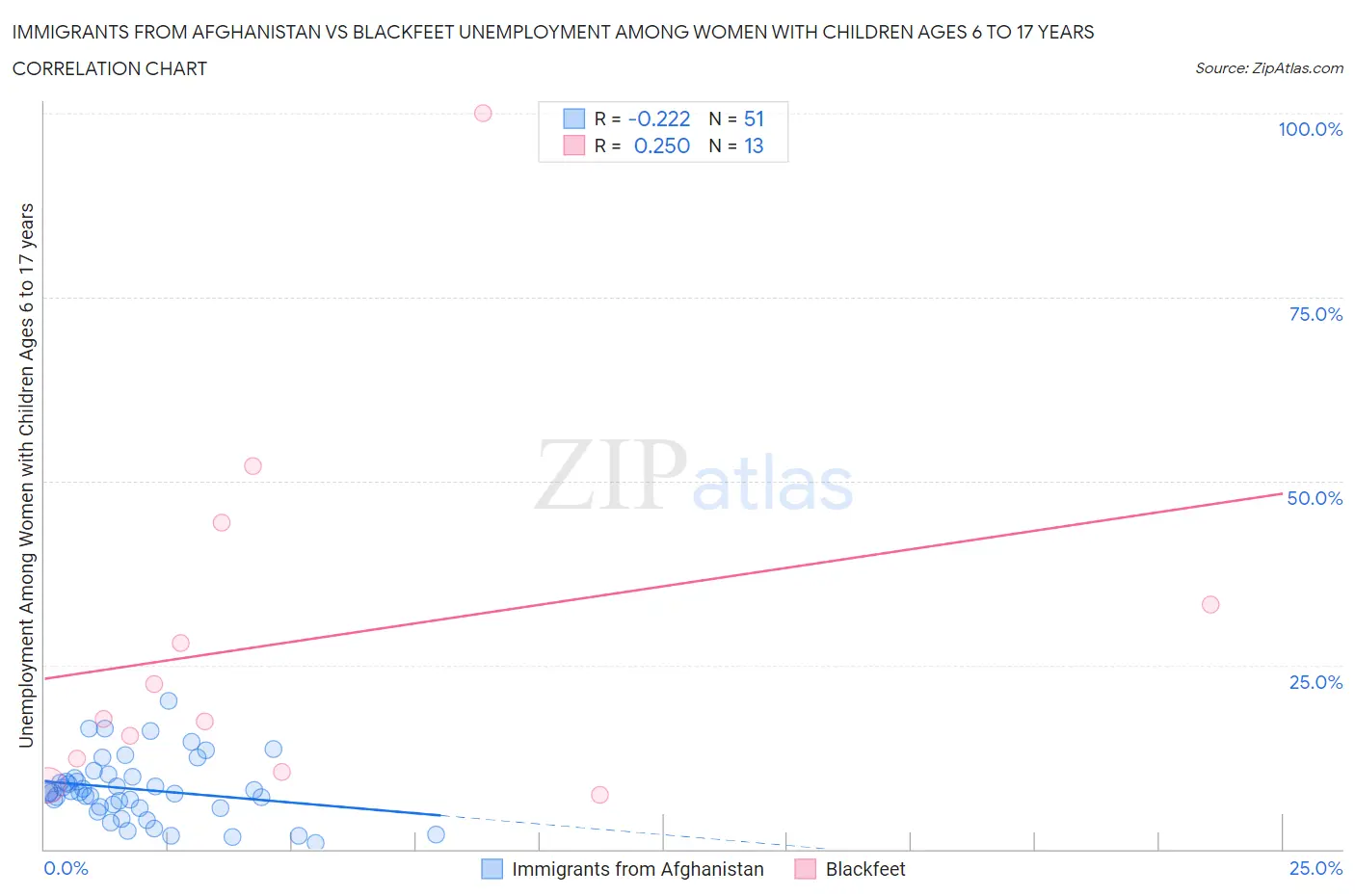Immigrants from Afghanistan vs Blackfeet Unemployment Among Women with Children Ages 6 to 17 years