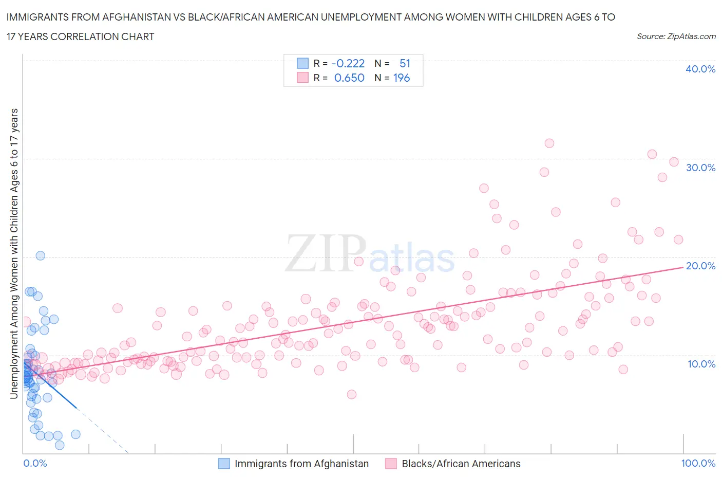Immigrants from Afghanistan vs Black/African American Unemployment Among Women with Children Ages 6 to 17 years