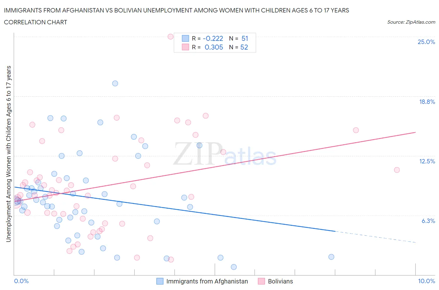 Immigrants from Afghanistan vs Bolivian Unemployment Among Women with Children Ages 6 to 17 years