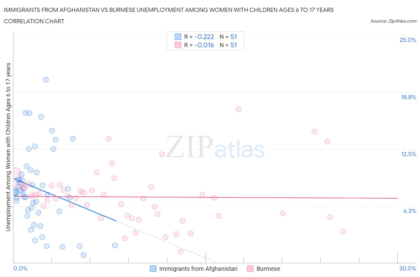 Immigrants from Afghanistan vs Burmese Unemployment Among Women with Children Ages 6 to 17 years