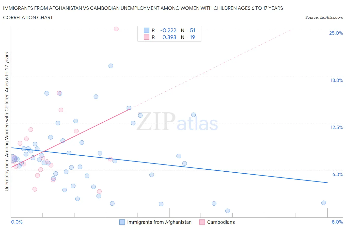 Immigrants from Afghanistan vs Cambodian Unemployment Among Women with Children Ages 6 to 17 years