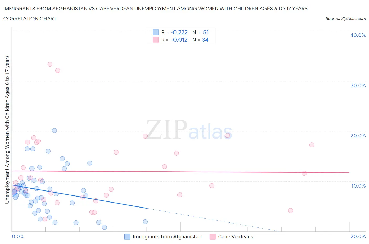 Immigrants from Afghanistan vs Cape Verdean Unemployment Among Women with Children Ages 6 to 17 years