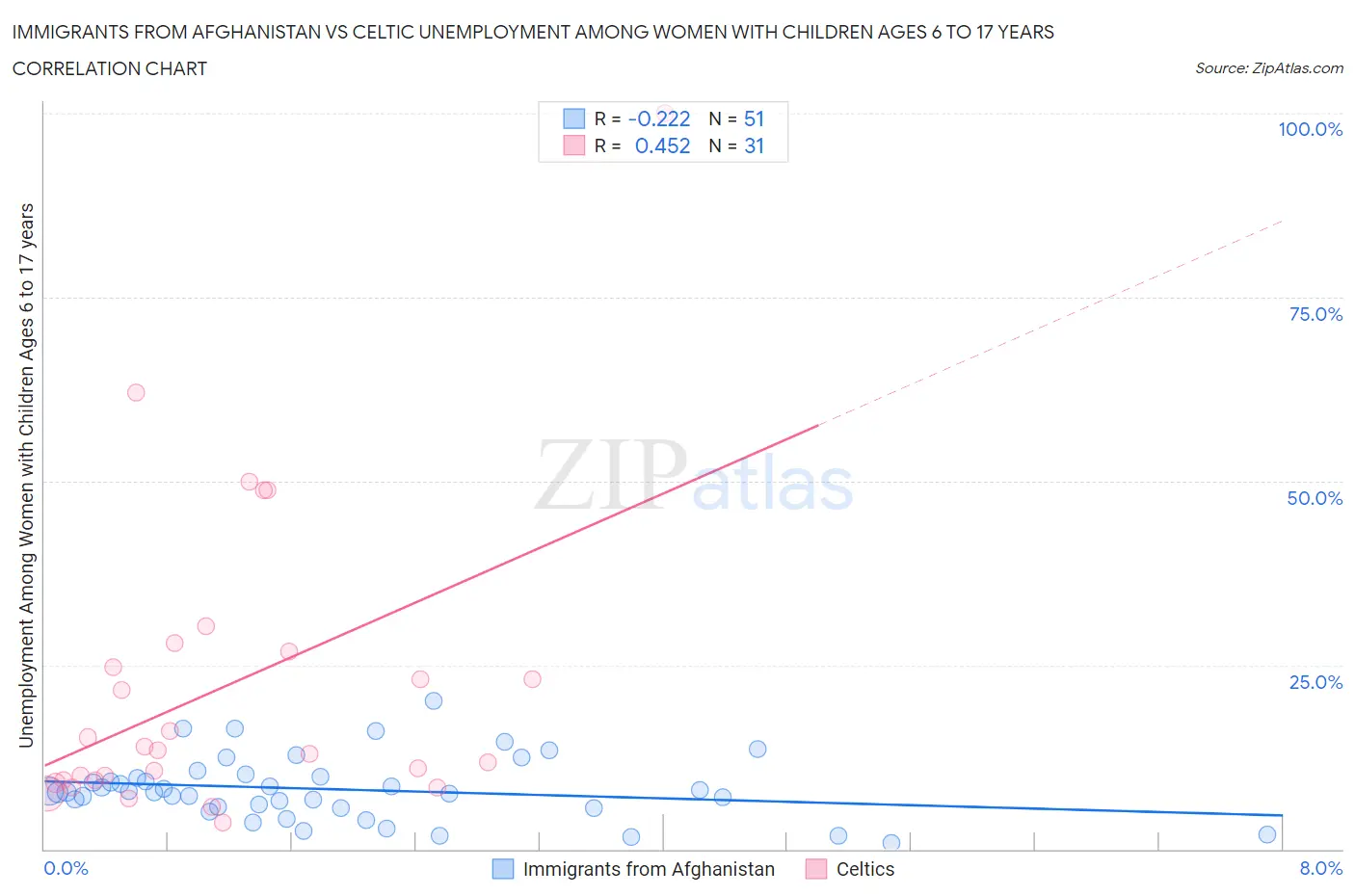 Immigrants from Afghanistan vs Celtic Unemployment Among Women with Children Ages 6 to 17 years