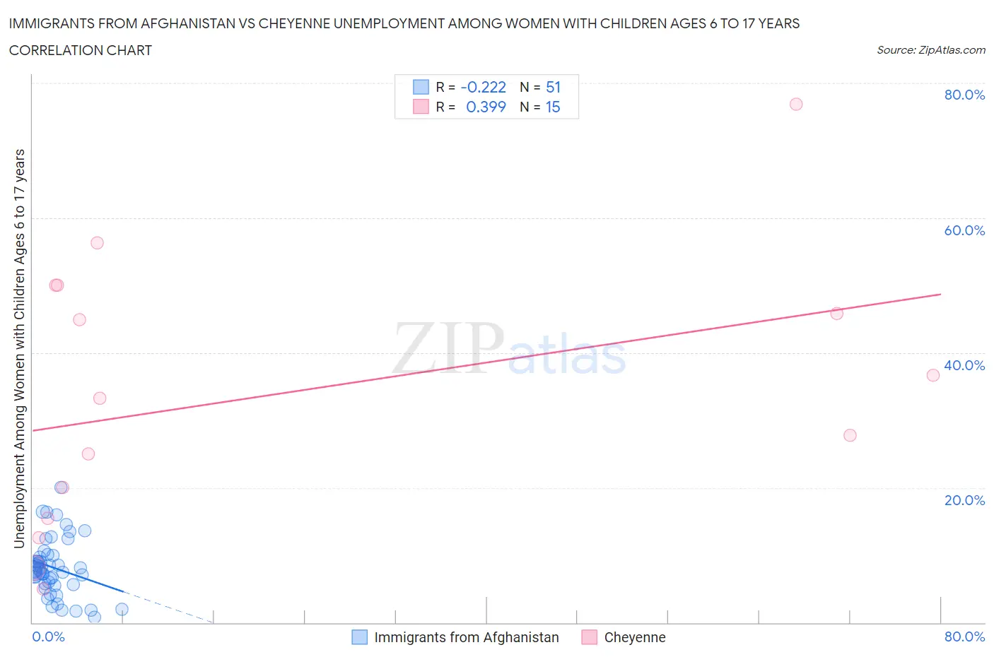 Immigrants from Afghanistan vs Cheyenne Unemployment Among Women with Children Ages 6 to 17 years