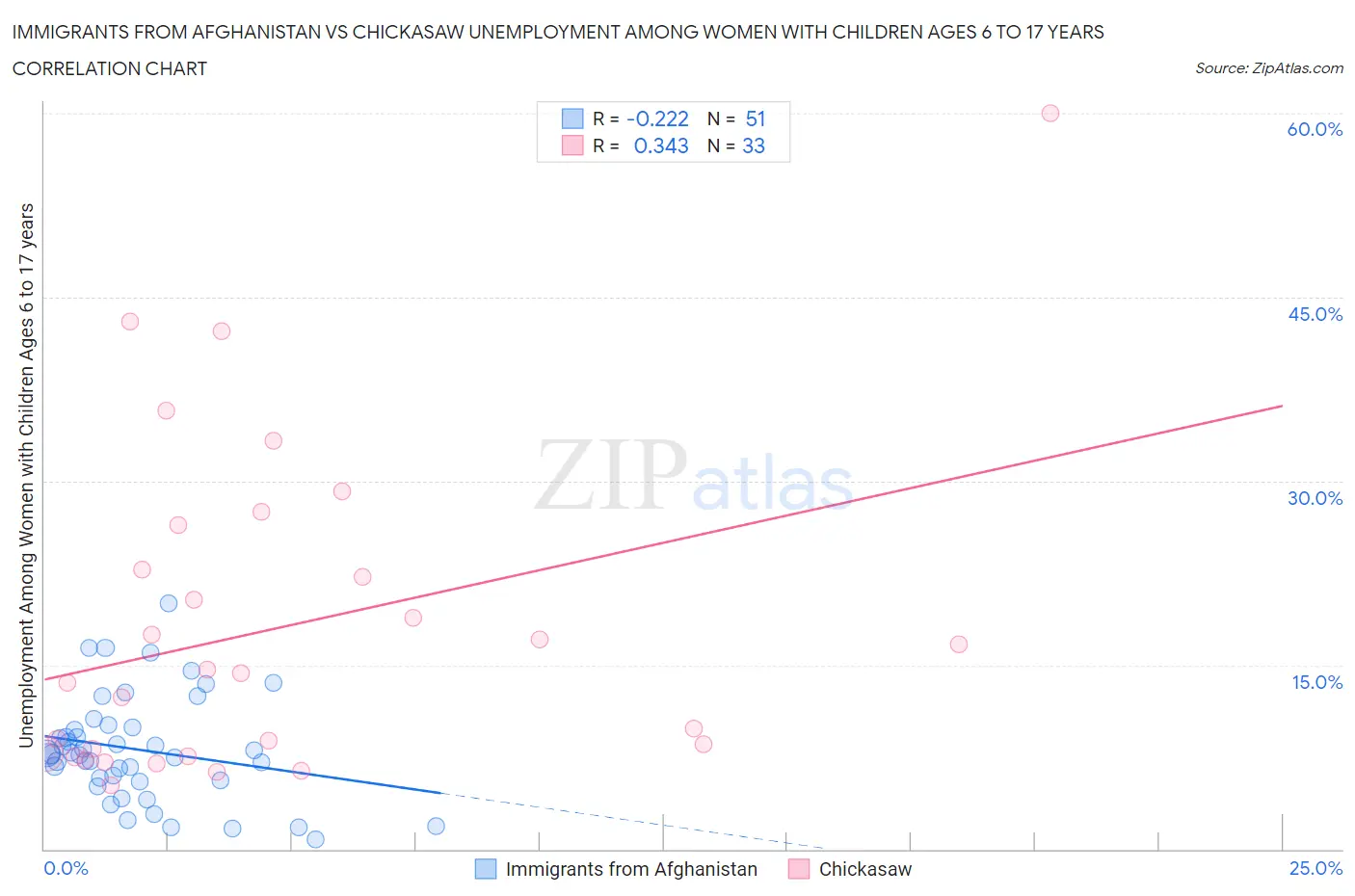 Immigrants from Afghanistan vs Chickasaw Unemployment Among Women with Children Ages 6 to 17 years