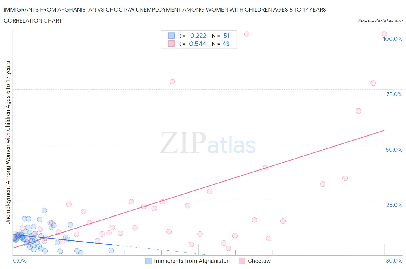 Immigrants from Afghanistan vs Choctaw Unemployment Among Women with Children Ages 6 to 17 years