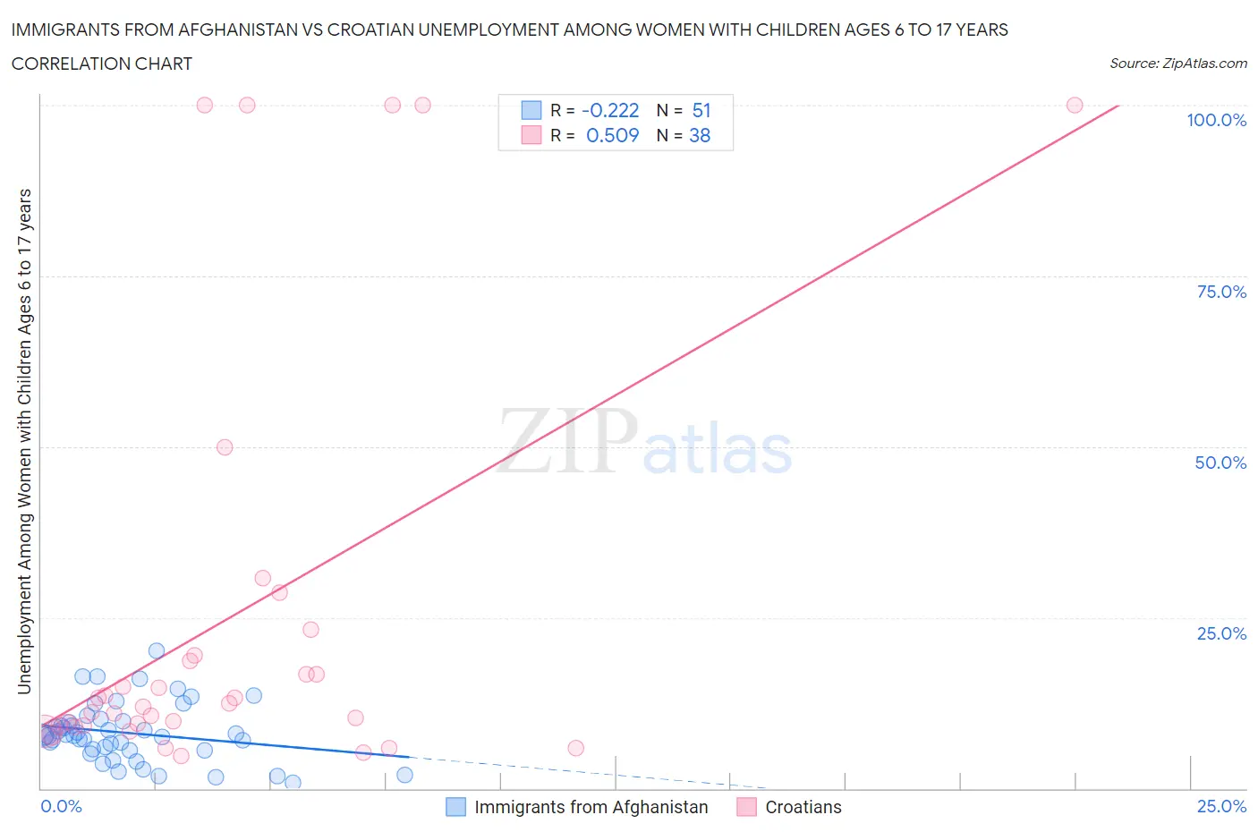 Immigrants from Afghanistan vs Croatian Unemployment Among Women with Children Ages 6 to 17 years