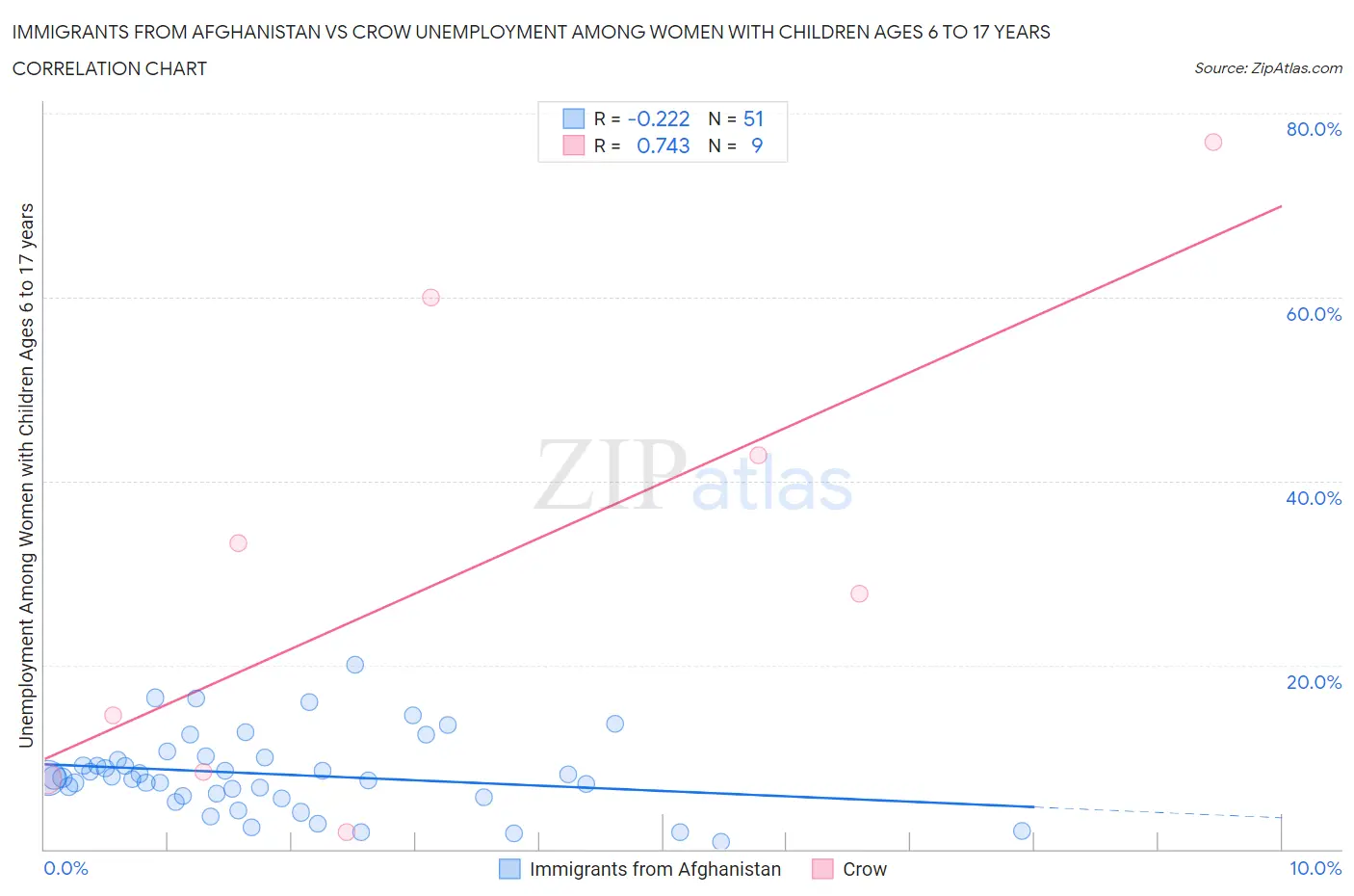 Immigrants from Afghanistan vs Crow Unemployment Among Women with Children Ages 6 to 17 years