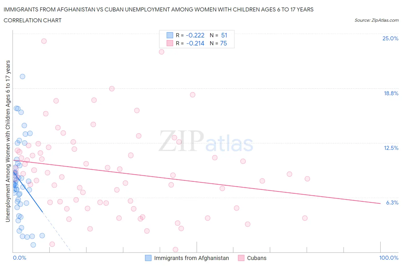 Immigrants from Afghanistan vs Cuban Unemployment Among Women with Children Ages 6 to 17 years