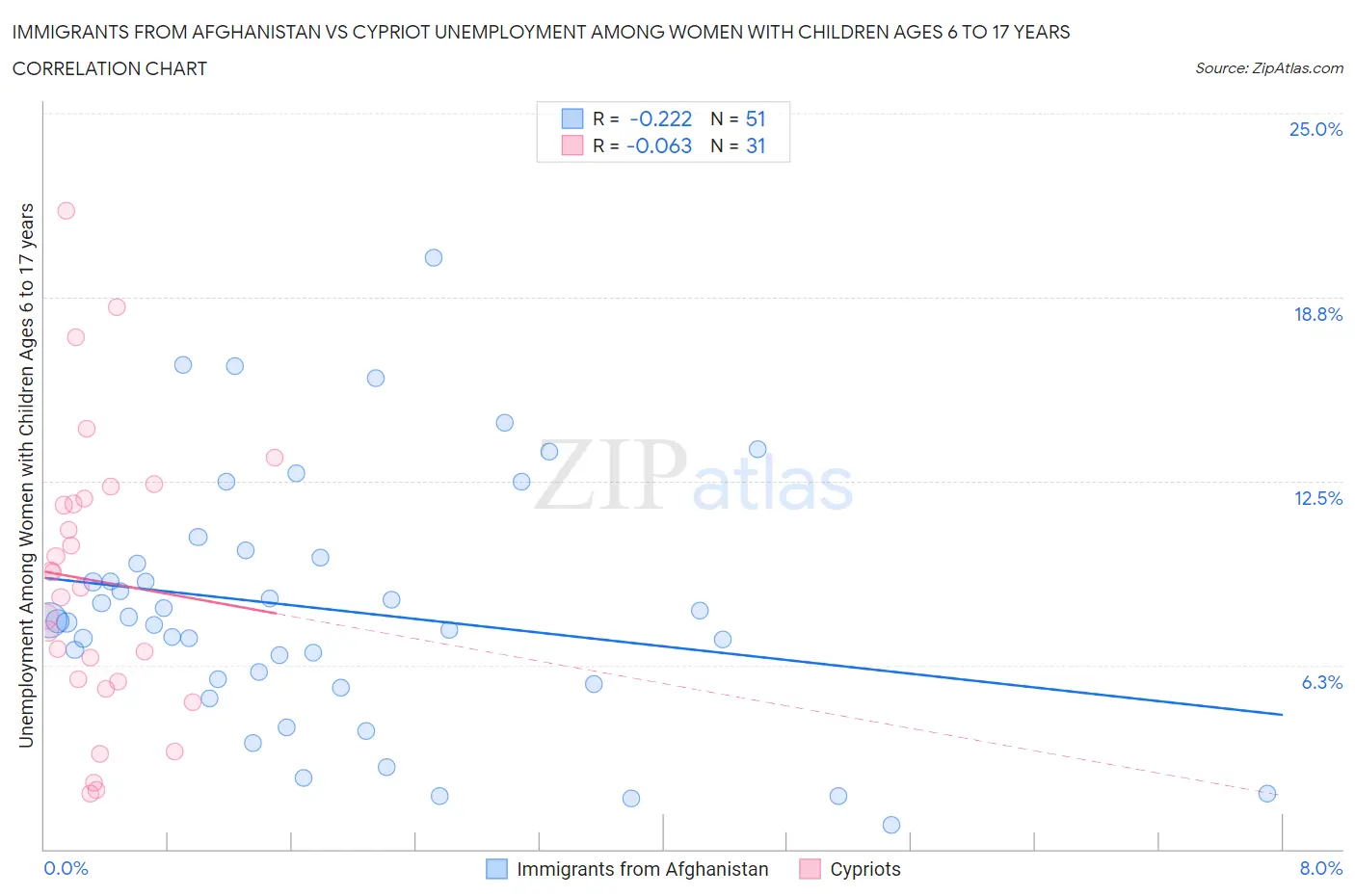Immigrants from Afghanistan vs Cypriot Unemployment Among Women with Children Ages 6 to 17 years