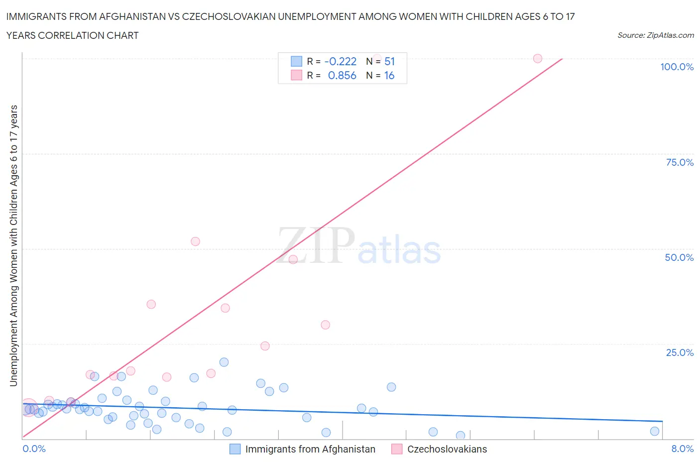 Immigrants from Afghanistan vs Czechoslovakian Unemployment Among Women with Children Ages 6 to 17 years