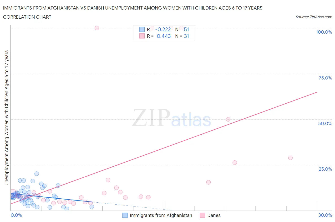 Immigrants from Afghanistan vs Danish Unemployment Among Women with Children Ages 6 to 17 years