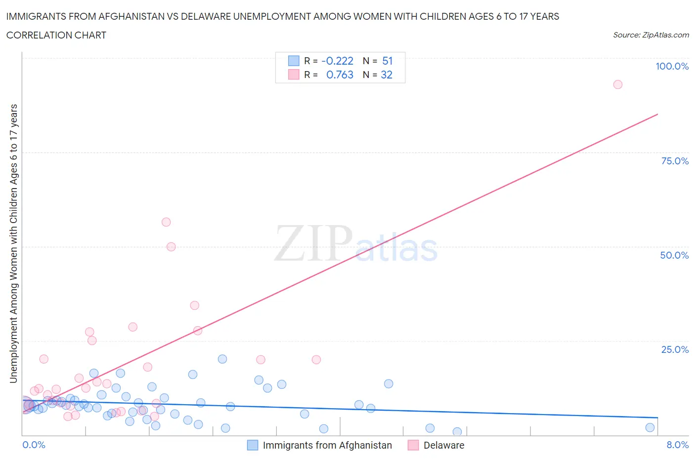 Immigrants from Afghanistan vs Delaware Unemployment Among Women with Children Ages 6 to 17 years